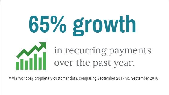 Recurring payments grew 65% last year