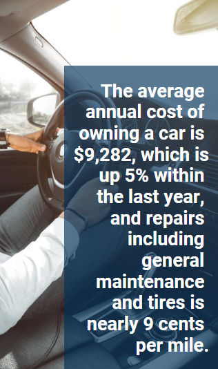 The average annual cost of owning a car is $9,282, which is up 5% within the last year, and repairs including general maintenance and tires is nearly 9 cents per mile.