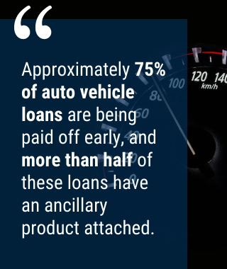 Approximately 75% of auto vehicle loans are being paid off early, and more than half of these loans have an ancillary product attached.