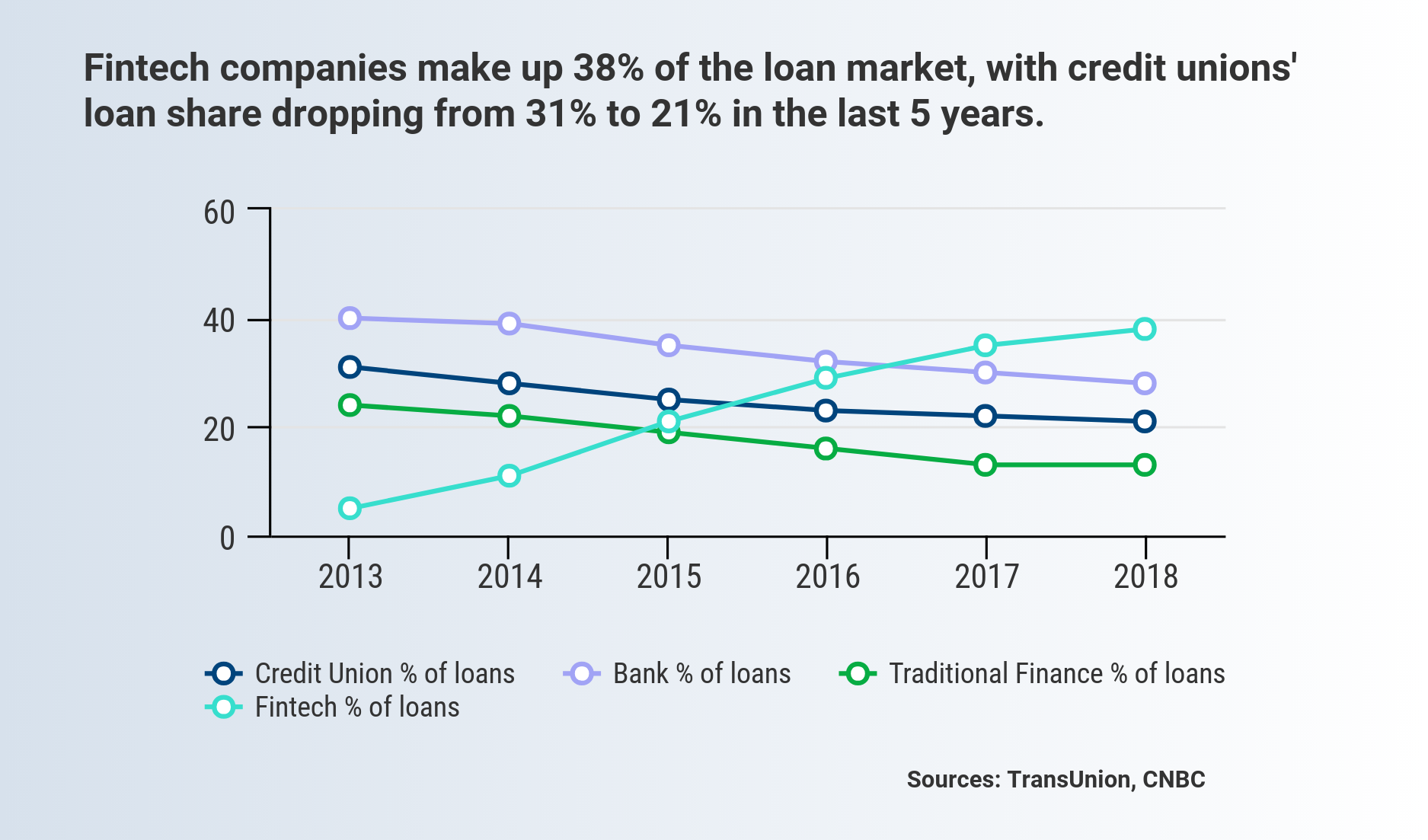 CU Loan Share