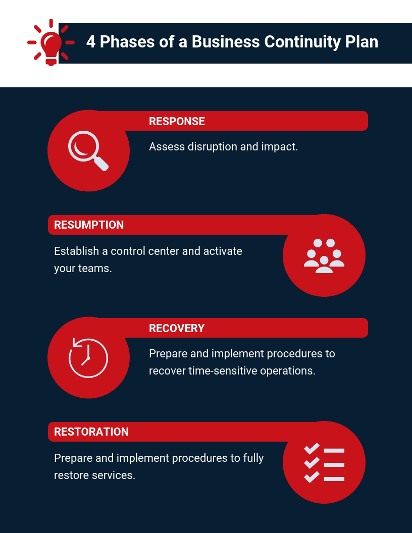 4 Phases of a Business Continuity Plan