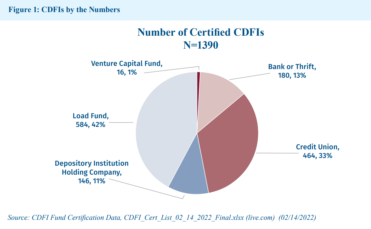 CDFI breakdown