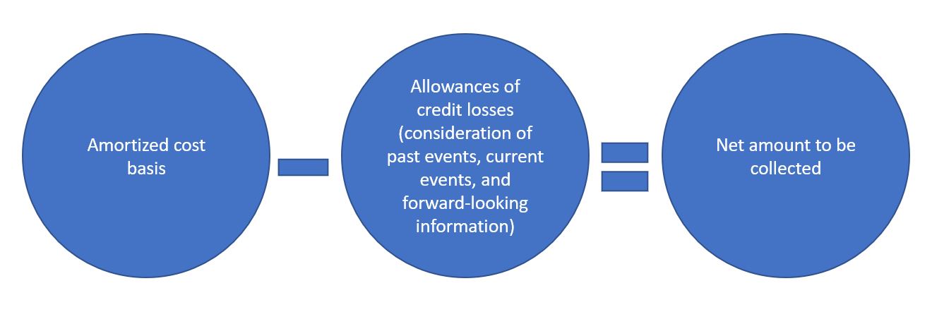 allowances for credit losses equation