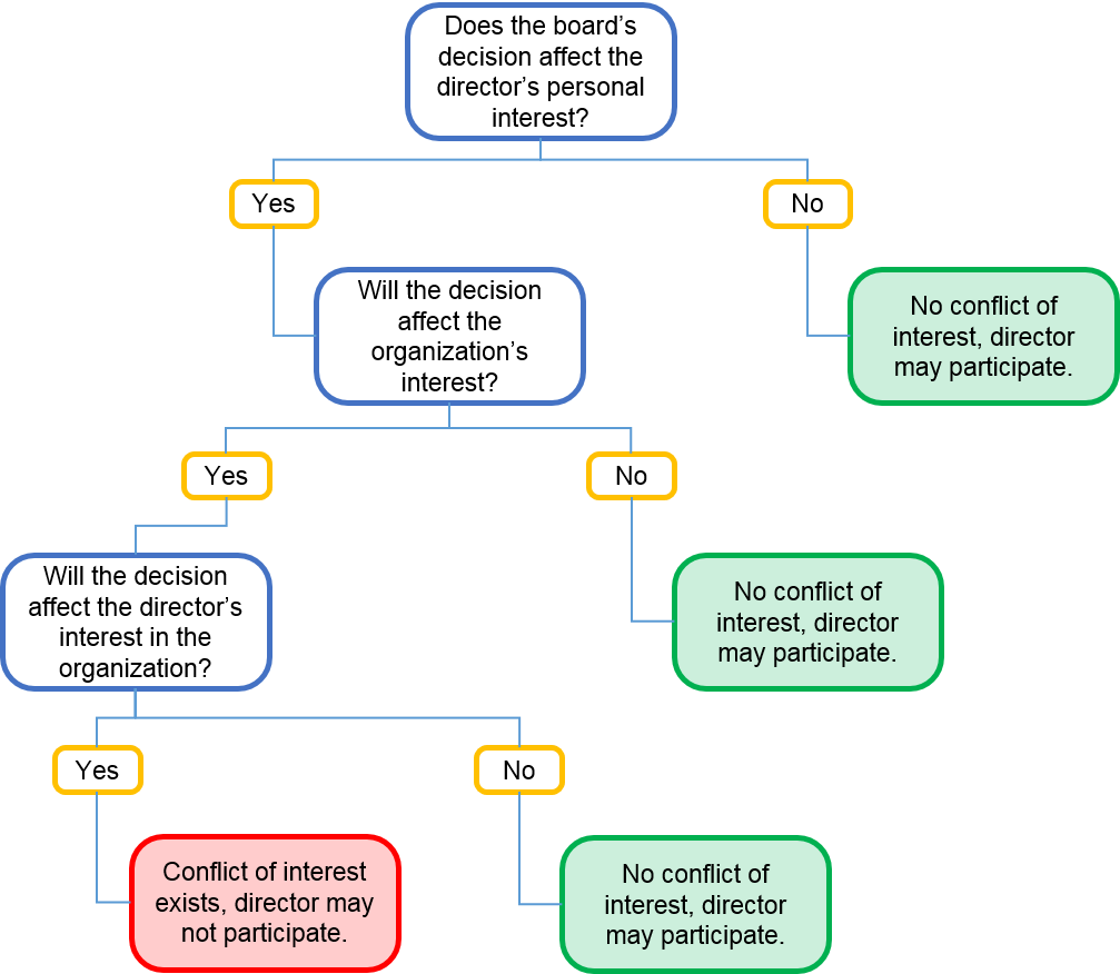 Conflicts of interest flowchart