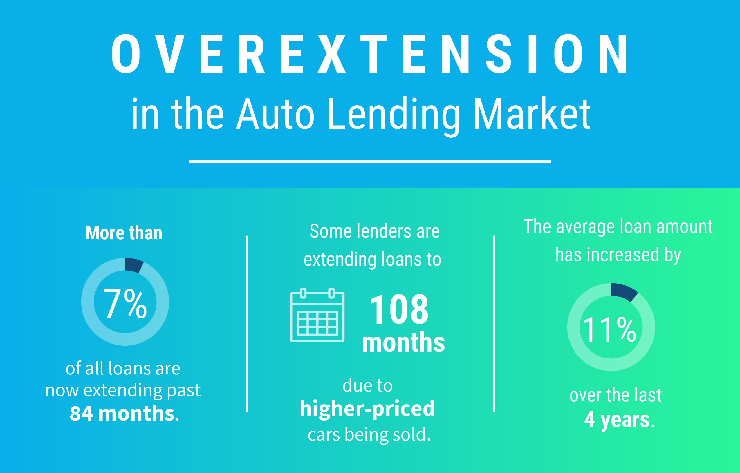 Overextention in the Auto Loan Market 