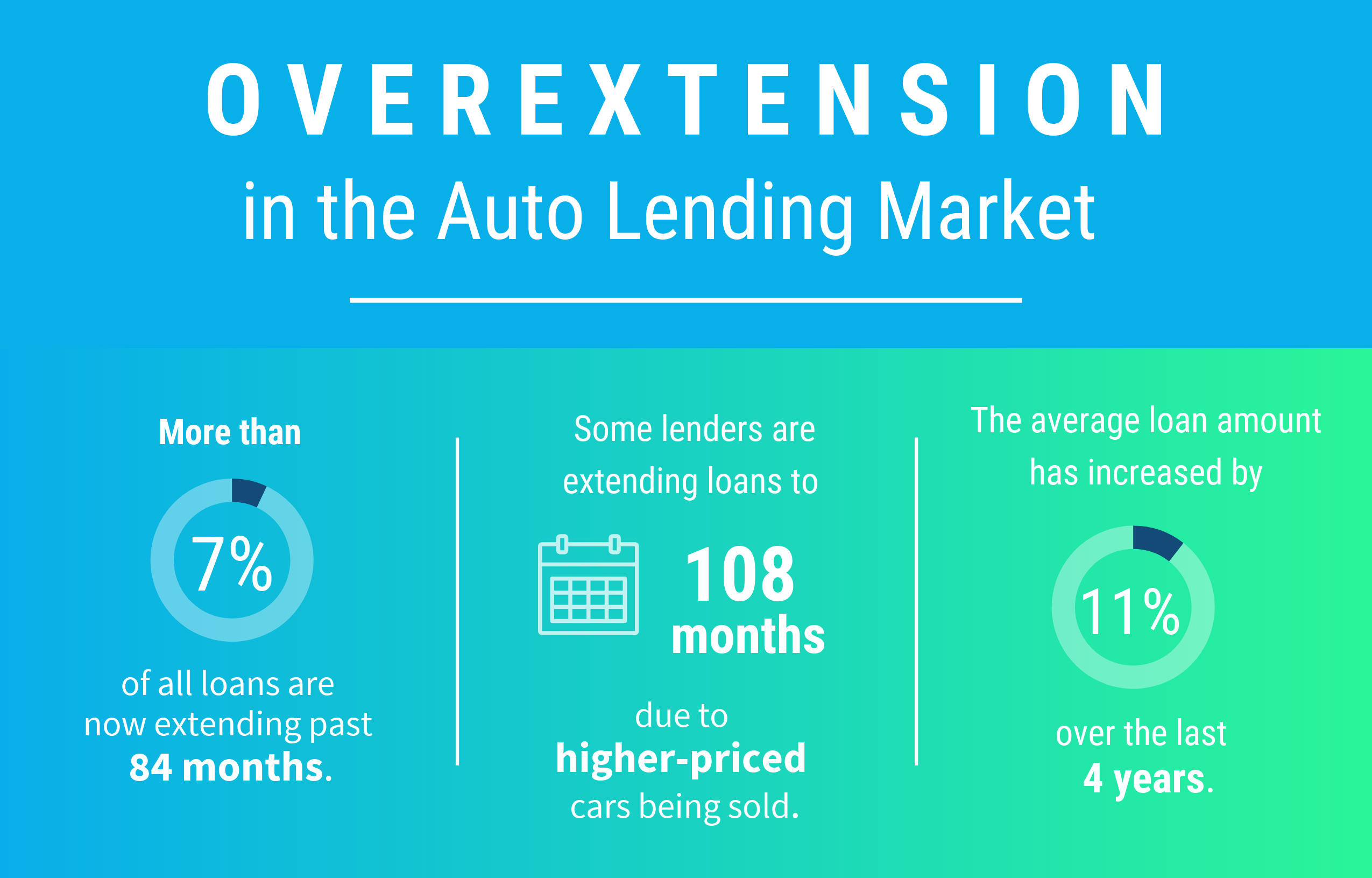 Overextention in the Auto Loan Market