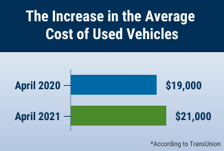 increase in cost of used vehicles