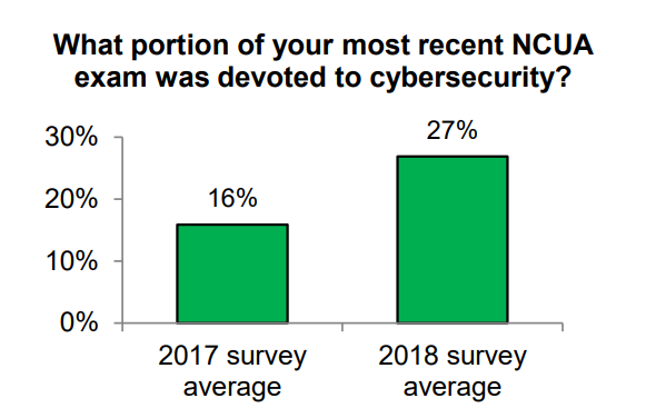 NAFCU Economic & CU Monitor Chart - October 2018 Cyber Issue