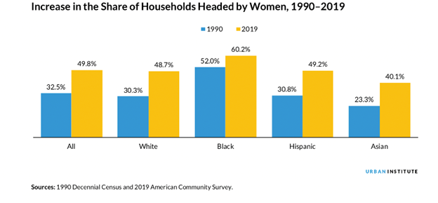 women head of households