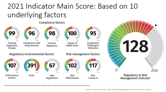 2021 indicator score