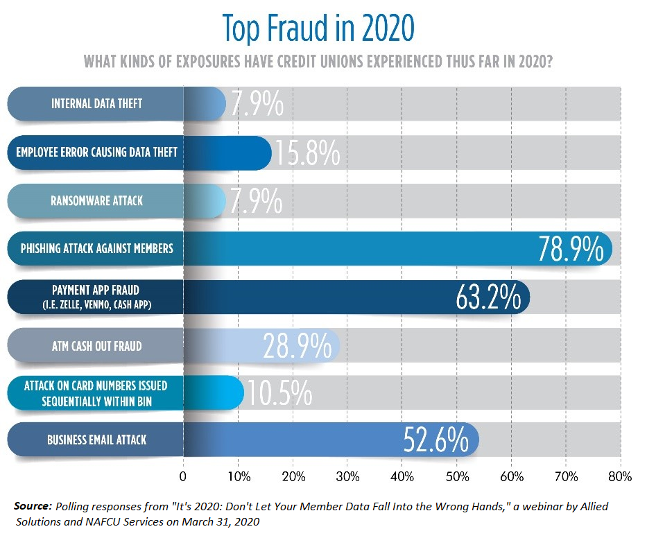Trending Fraud Crimes and How to Combat Them