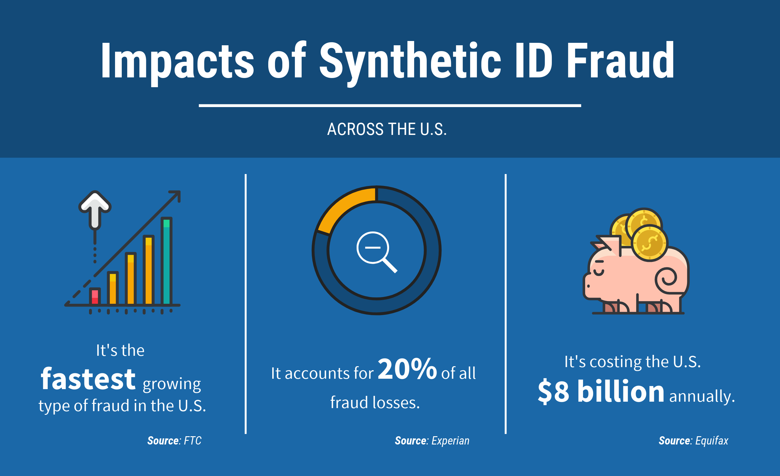 Impacts of Synthetic ID