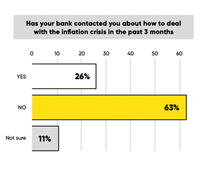 has your bank contacted you about how to deal with the inflation crisis