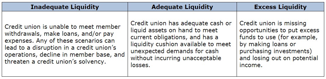 NCUA provides three liquidity categories. Inadequate liquidity is where a credit union is unable to meet member withdrawals, make loans, and/or pay expenses. Adequate liquidity is where a credit union has adequate cash or liquid assets on hand to meet current obligations and has a liquidity cushion available to meet unexpected demands without incurring unacceptable losses. Excess liquidity occurs where a credit union has too much cash on hand and may be missing out on potential opportunities to earn even more income.