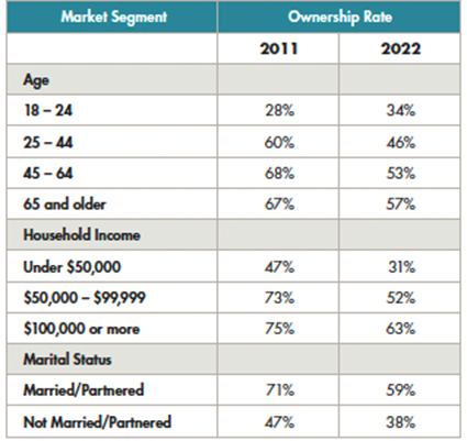 market segments