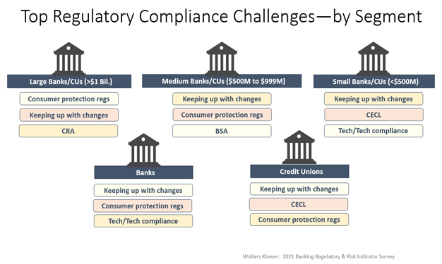 top regulatory compliance challenges