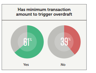 Minimum for Overdraft