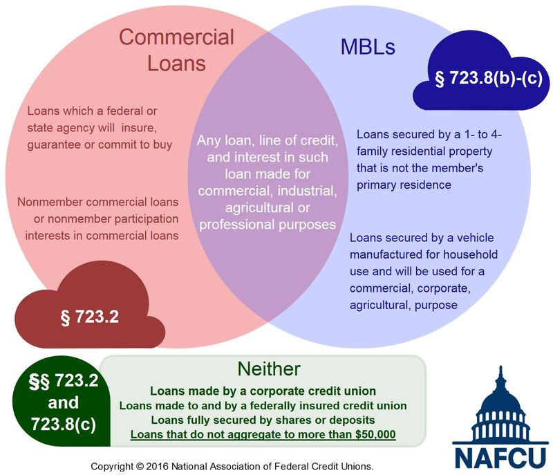 MBL Ven Diagram