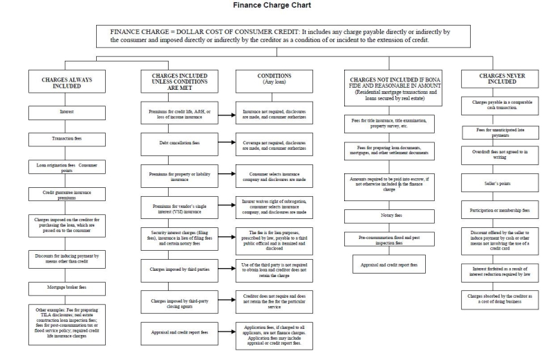 CFPB Finance Charge Chart