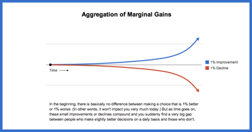 Marginal-gains