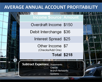 Average Annual Account Profitability
