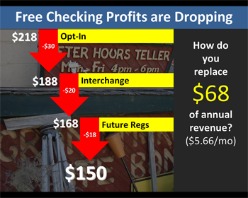 Free Checking Profits Dropping