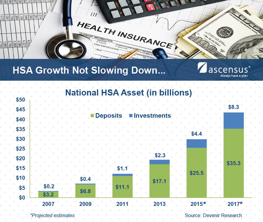 HSA Growth Not Slowing Down Graph