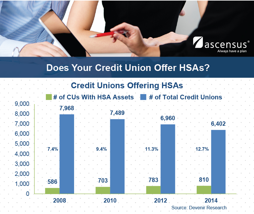 Does Your Credit Union Offer HSAs? Graph