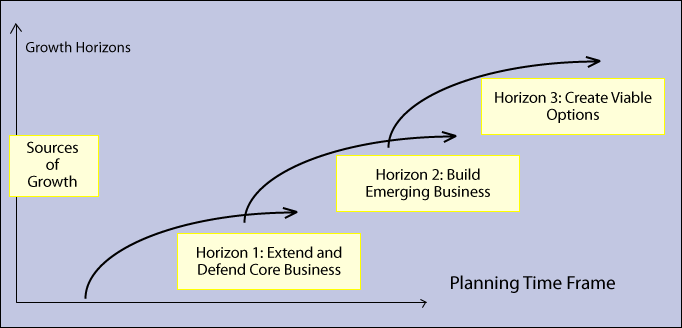 Growth Horizons