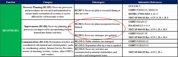 NIST Cybersecurity Framework Core Example