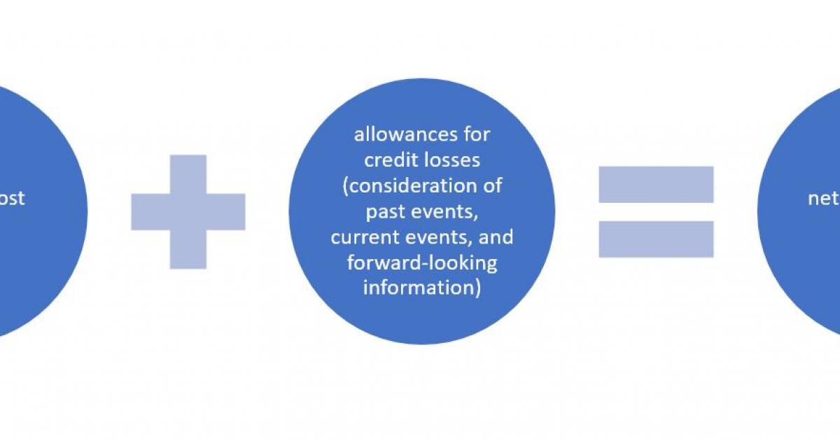 NCUA Approves CECL Policy Statement HMDA Annual LAR Deadline NAFCU